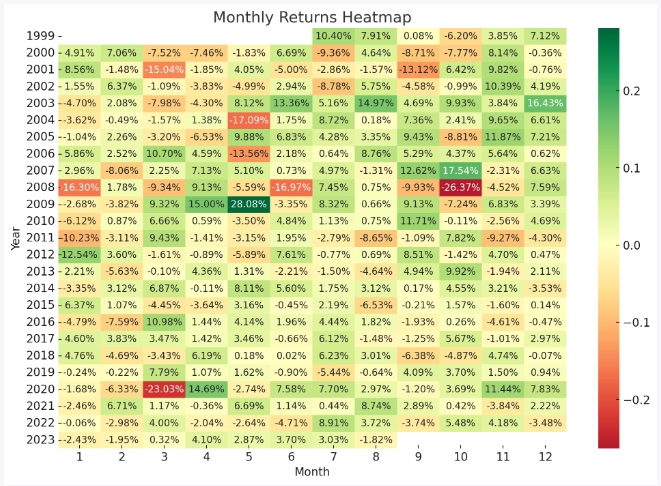 Nifty Monthly Returns Heatmap
