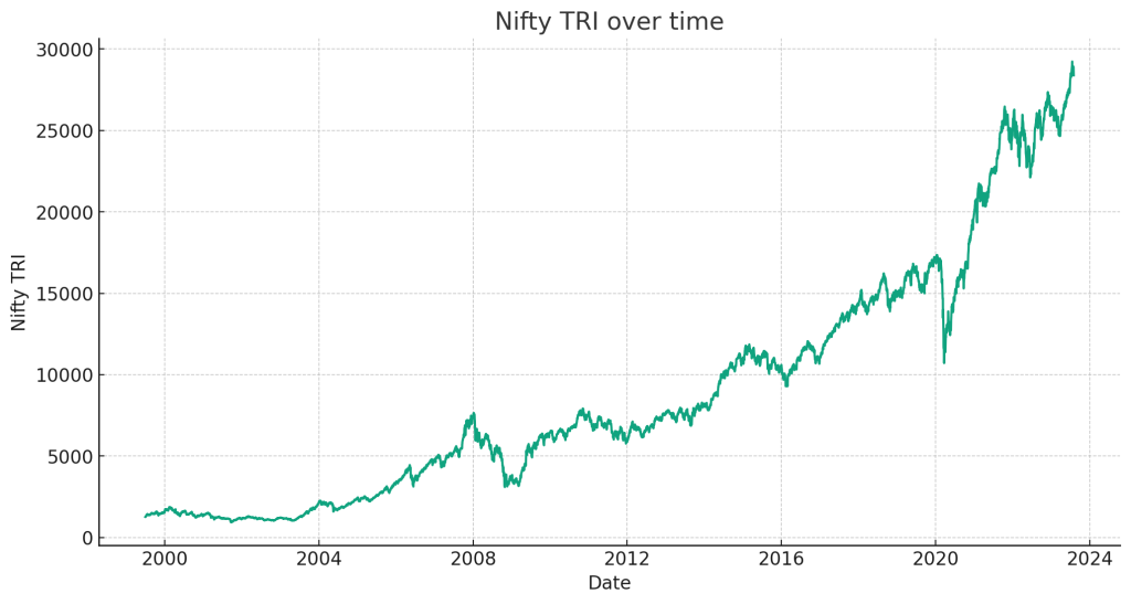 Nifty TRI since inception