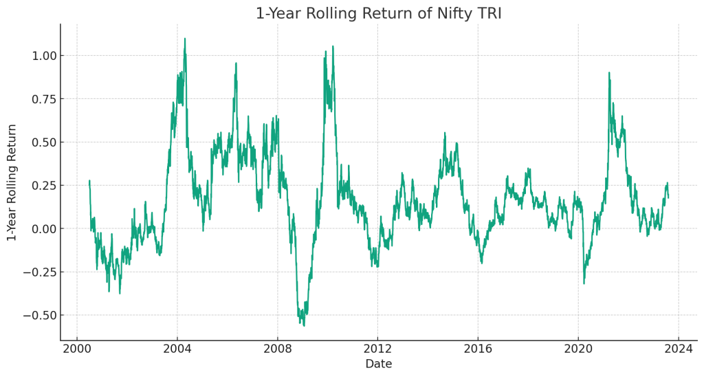 Nifty One-year rolling returns