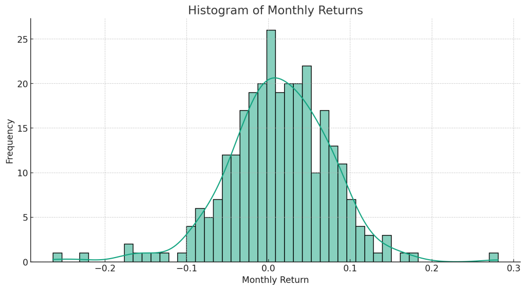 Distribution of Nifty Monthly Returns